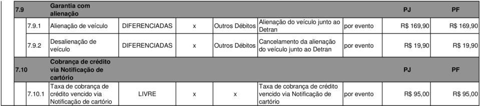 1 Desalienação de veículo Cobrança de crédito via Notificação de cartório Taa de cobrança de crédito vencido