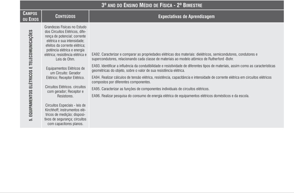 circuitos com gerador; Receptor e Resistores. Circuitos Especiais - leis de Kirchhoff; instrumentos elétricos de medição; dispositivos de segurança; circuitos com capacitores planos.