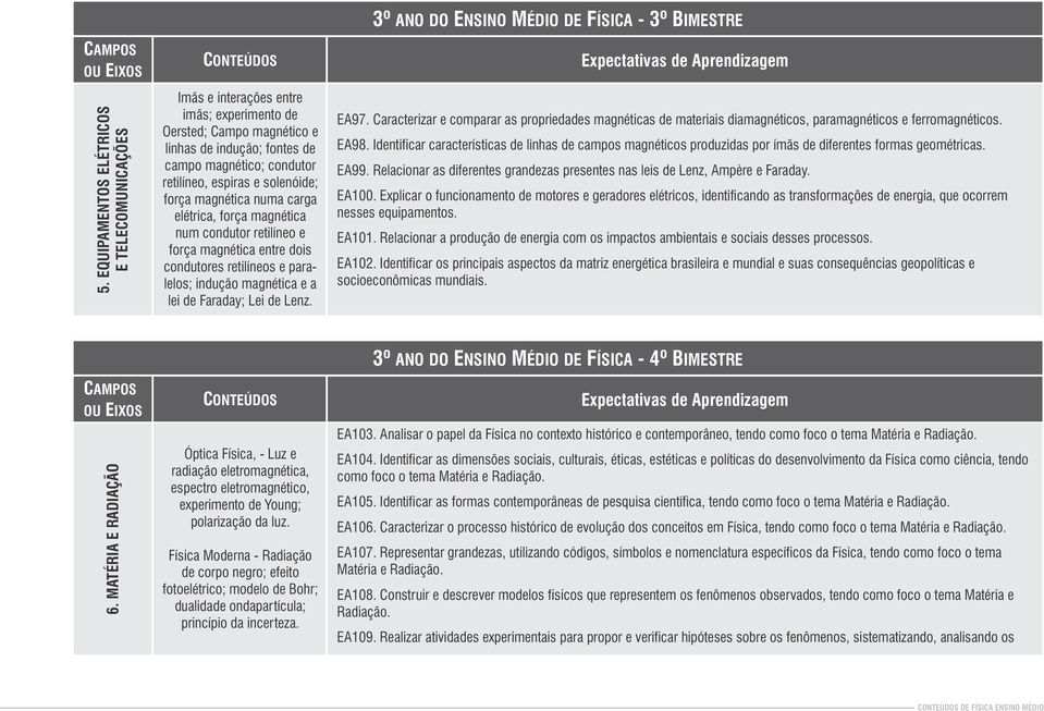 Lenz. 3º ANO DO ENSINO MÉDIO DE FÍSICA - 3º BIMESTRE EA97. Caracterizar e comparar as propriedades magnéticas de materiais diamagnéticos, paramagnéticos e ferromagnéticos. EA98.