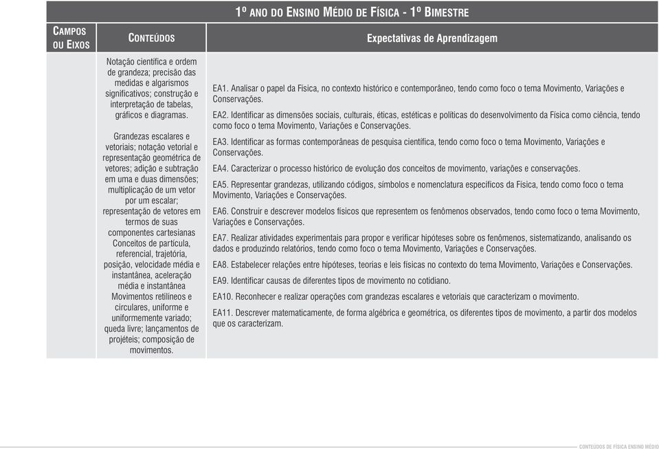 em termos de suas componentes cartesianas Conceitos de partícula, referencial, trajetória, posição, velocidade média e instantânea, aceleração média e instantânea Movimentos retilíneos e circulares,