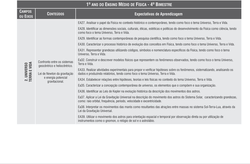 Identificar as dimensões sociais, culturais, éticas, estéticas e políticas do desenvolvimento da Física como ciência, tendo como foco o tema Universo, Terra e Vida. EA29.