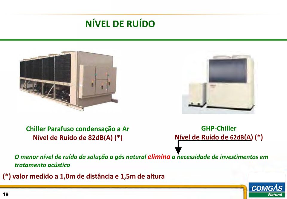 ruído da solução a gás natural elimina a necessidade de investimentos em