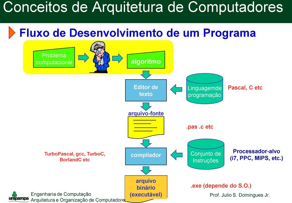 c etc TurboPascal, gcc, TurboC, BorlandC etc compilador Conjunto de Instruções