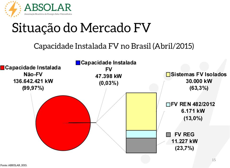 421 kw (99,97%) Capacidade Instalada FV 47.