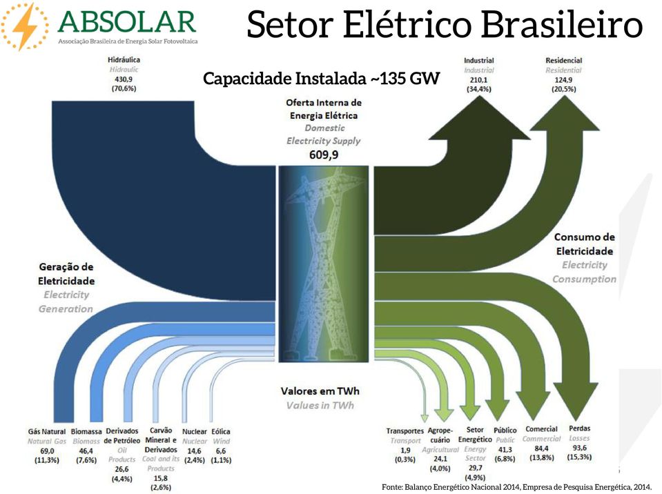 Fonte: Balanço Energético