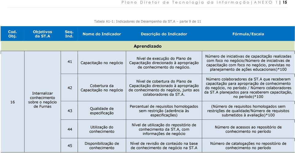 Nome do Indicador Descrição do Indicador Fórmula/Escala Aprendizado 41 Capacitação no negócio Nível de execução do Plano de Capacitação direcionado à apropriação de conhecimento do negócio.