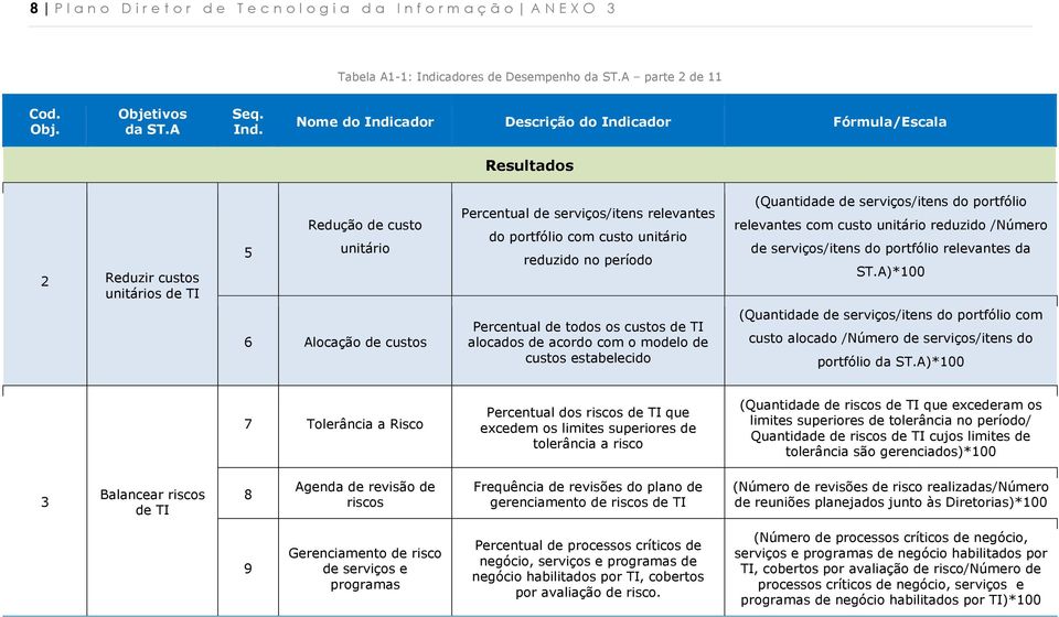 Nome do Indicador Descrição do Indicador Fórmula/Escala Resultados 2 Reduzir custos unitários de TI 5 Redução de custo unitário Percentual de serviços/itens relevantes do portfólio com custo unitário