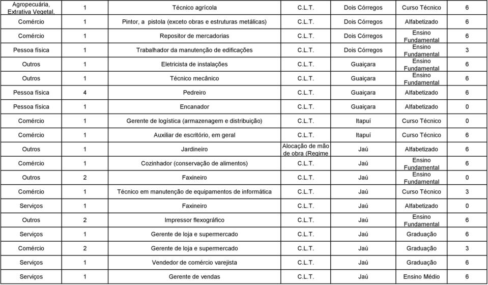 Pedreiro Guaiçara Alfabetizado Pessoa física 1 Encanador Guaiçara Alfabetizado Comércio 1 Gerente de logística (armazenagem e distribuição) Itapuí Curso Técnico Comércio 1 Auxiliar de escritório, em