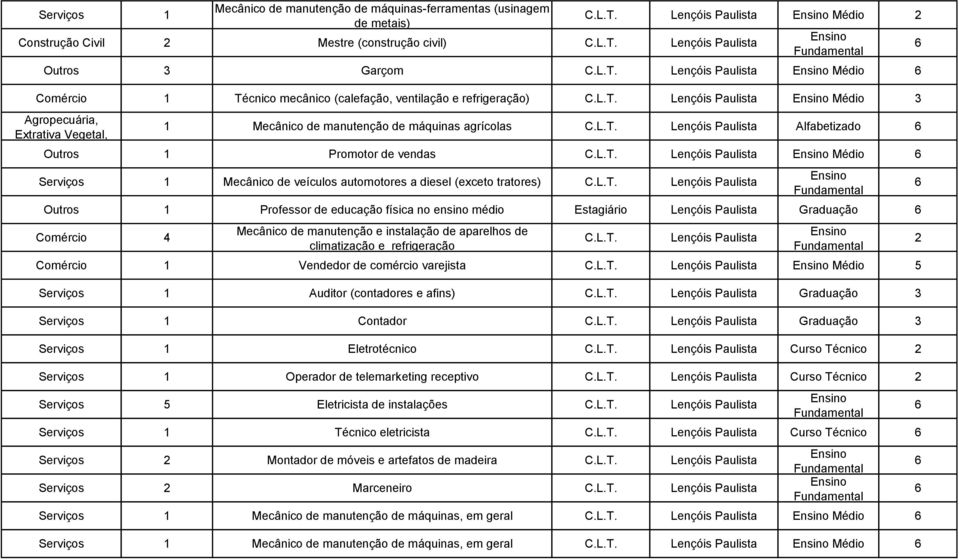 Outros 1 Promotor de vendas Lençóis Paulista Médio 1 Mecânico de veículos automotores a diesel (exceto tratores) Lençóis Paulista Outros 1 Professor de educação física no ensino médio Estagiário