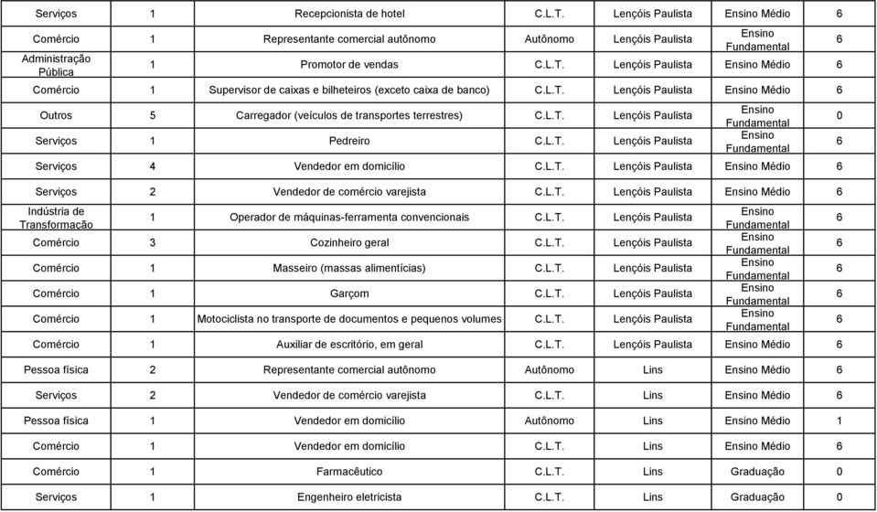 domicílio Lençóis Paulista Médio 2 Vendedor de comércio varejista Lençóis Paulista Médio Indústria de Transformação 1 Operador de máquinas-ferramenta convencionais Lençóis Paulista Comércio