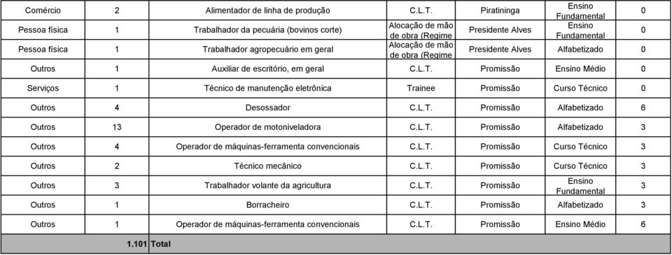 Técnico Outros 4 Desossador Promissão Alfabetizado Outros 1 Operador de motoniveladora Promissão Alfabetizado Outros 4 Operador de máquinas-ferramenta convencionais Promissão Curso Técnico Outros 2