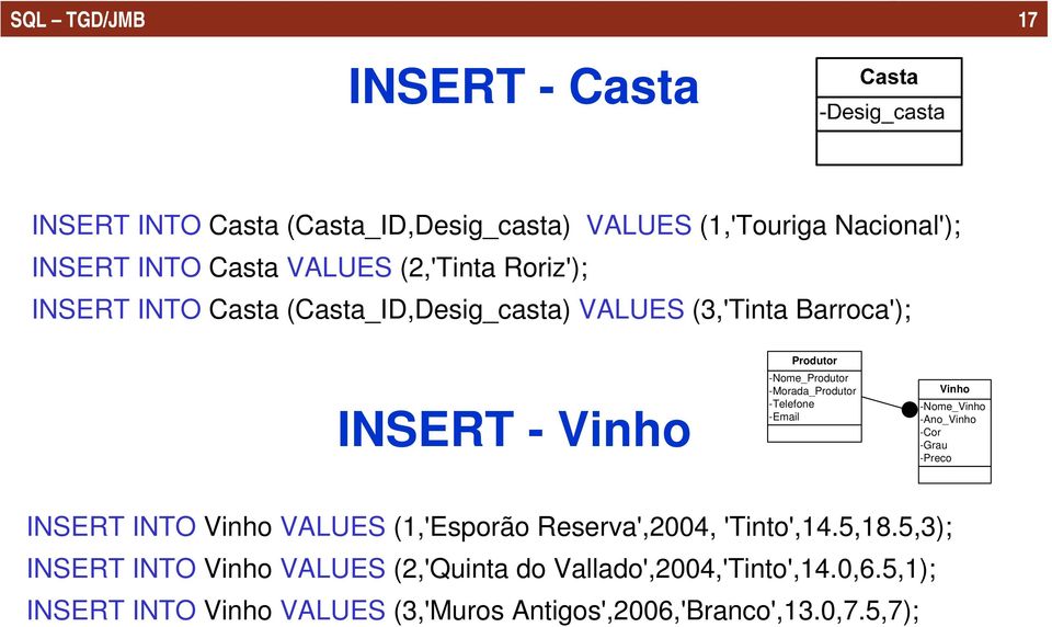 -Telefone -Email Vinho -Nome_Vinho -Ano_Vinho -Cor -Grau -Preco INSERT INTO Vinho VALUES (1,'Esporão Reserva',2004, 'Tinto',14.5,18.