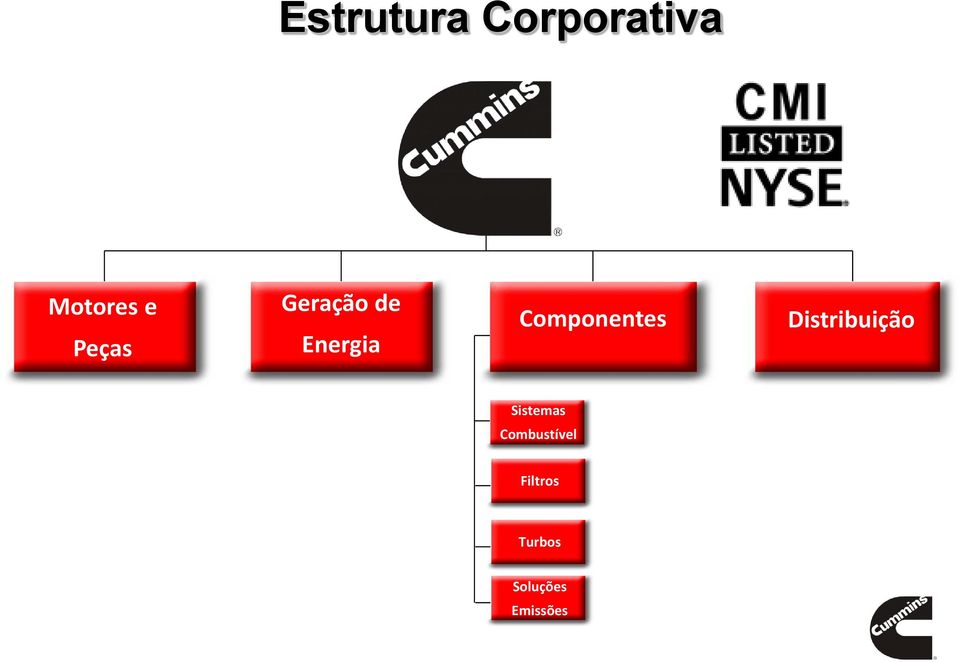 Componentes Distribuição Sistemas