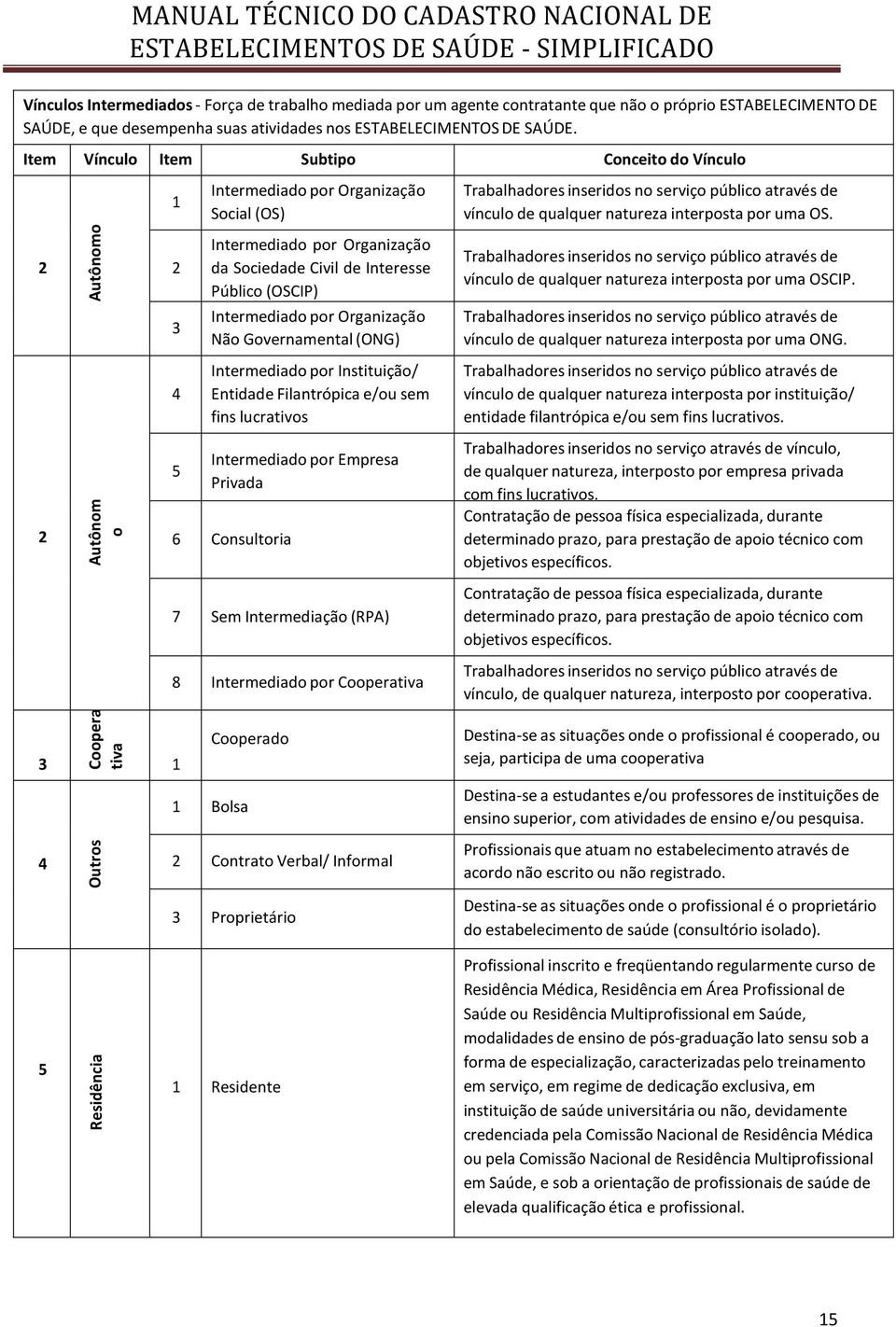 Item Vínculo Item Subtipo Conceito do Vínculo 2 2 1 2 3 4 5 Intermediado por Organização Social (OS) Intermediado por Organização da Sociedade Civil de Interesse Público (OSCIP) Intermediado por