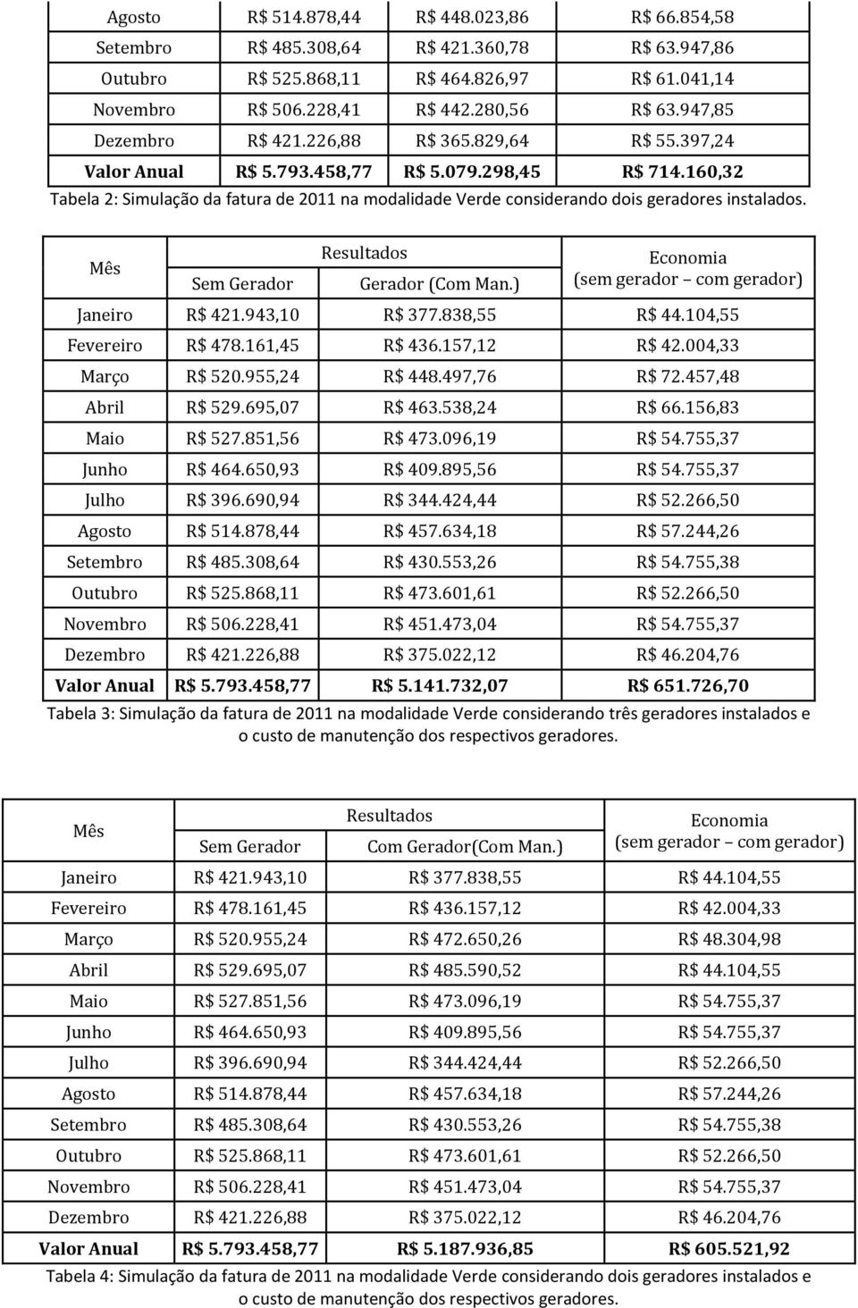 160,32 Tabela 2: Simulação da fatura de 2011 na modalidade Verde considerando dois geradores instalados. Mês Sem Gerador Resultados Gerador (Com Man.