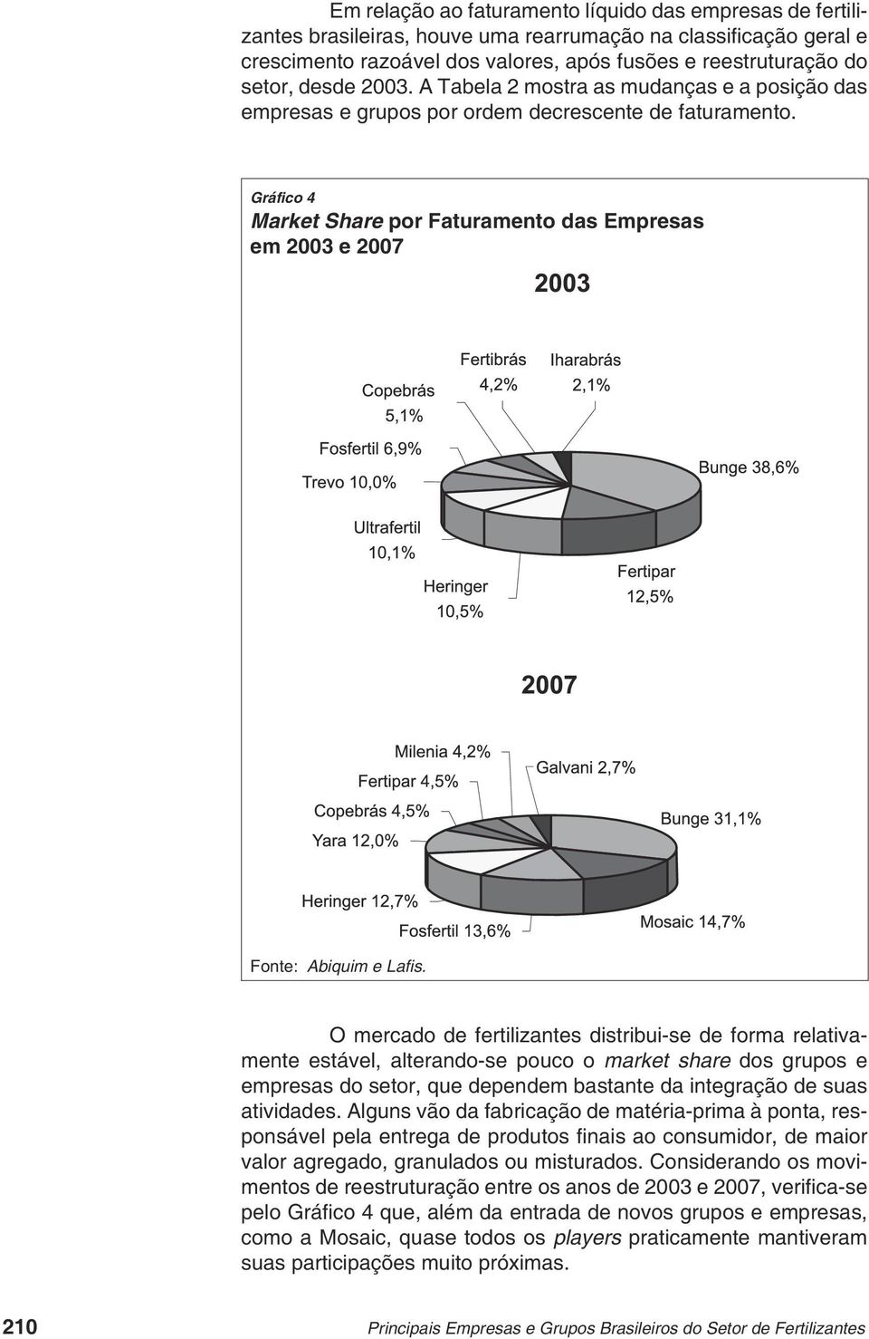 Gráfico 4 Market Share por Faturamento das Empresas em 2003 e 2007 Fonte: Abiquim e Lafi s.