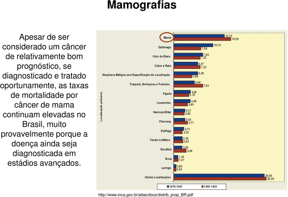 mama continuam elevadas no Brasil, muito provavelmente porque a doença ainda seja