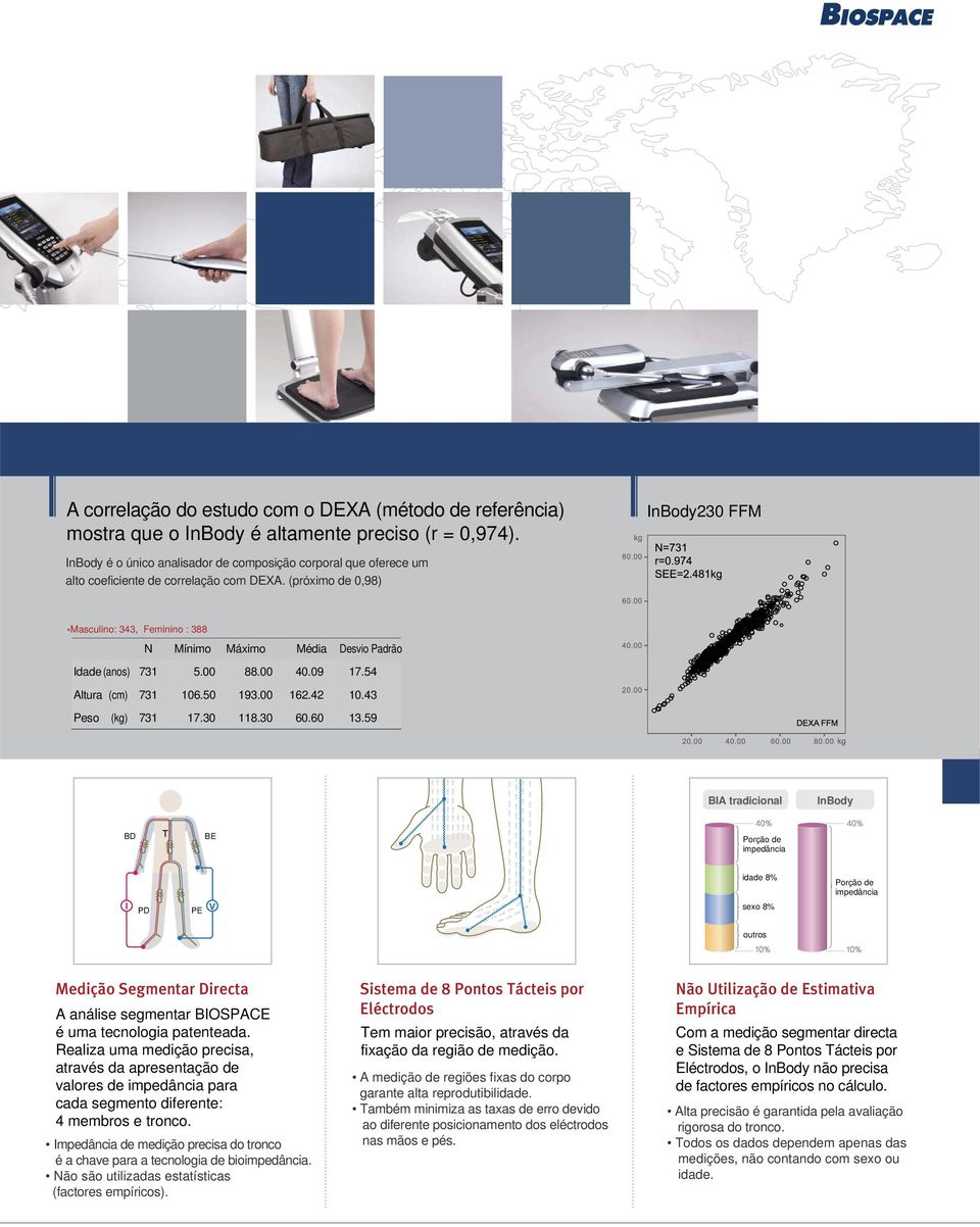 (próximo de 0,98) * Masculino: 343, Feminino : 388 N Mínimo Máximo Média Desvio Padrão Idade (anos) 731 5.00 88.00 40.09 17.54 Altura (cm) 731 106.50 193.00 162.42 10.43 (kg) 731 17.30 118.30 60.