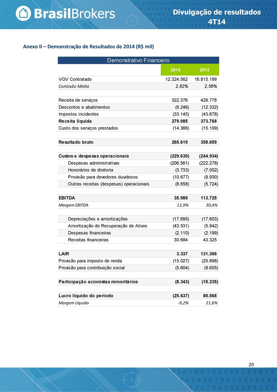 659 Custos e despesas operacionais (229.630) (244.934) Despesas administrativas (206.561) (222.278) Honorários de diretoria (3.733) (7.002) Provisão para devedores duvidosos (10.677) (9.