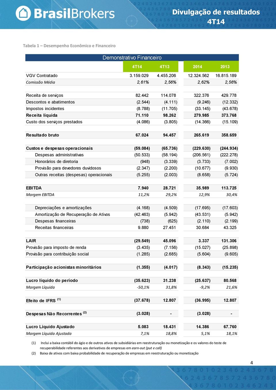 145) (43.678) Receita líquida 71.110 98.262 279.985 373.768 Custo dos serviços prestados (4.086) (3.805) (14.366) (15.109) Resultado bruto 67.024 94.457 265.619 358.