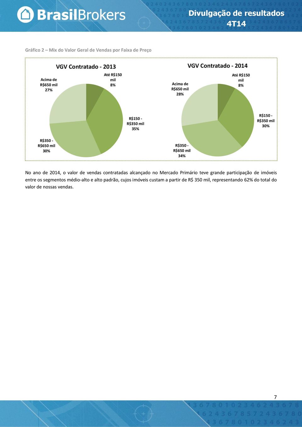 R$650 mil 34% No ano de 2014, o valor de vendas contratadas alcançado no Mercado Primário teve grande participação de imóveis entre