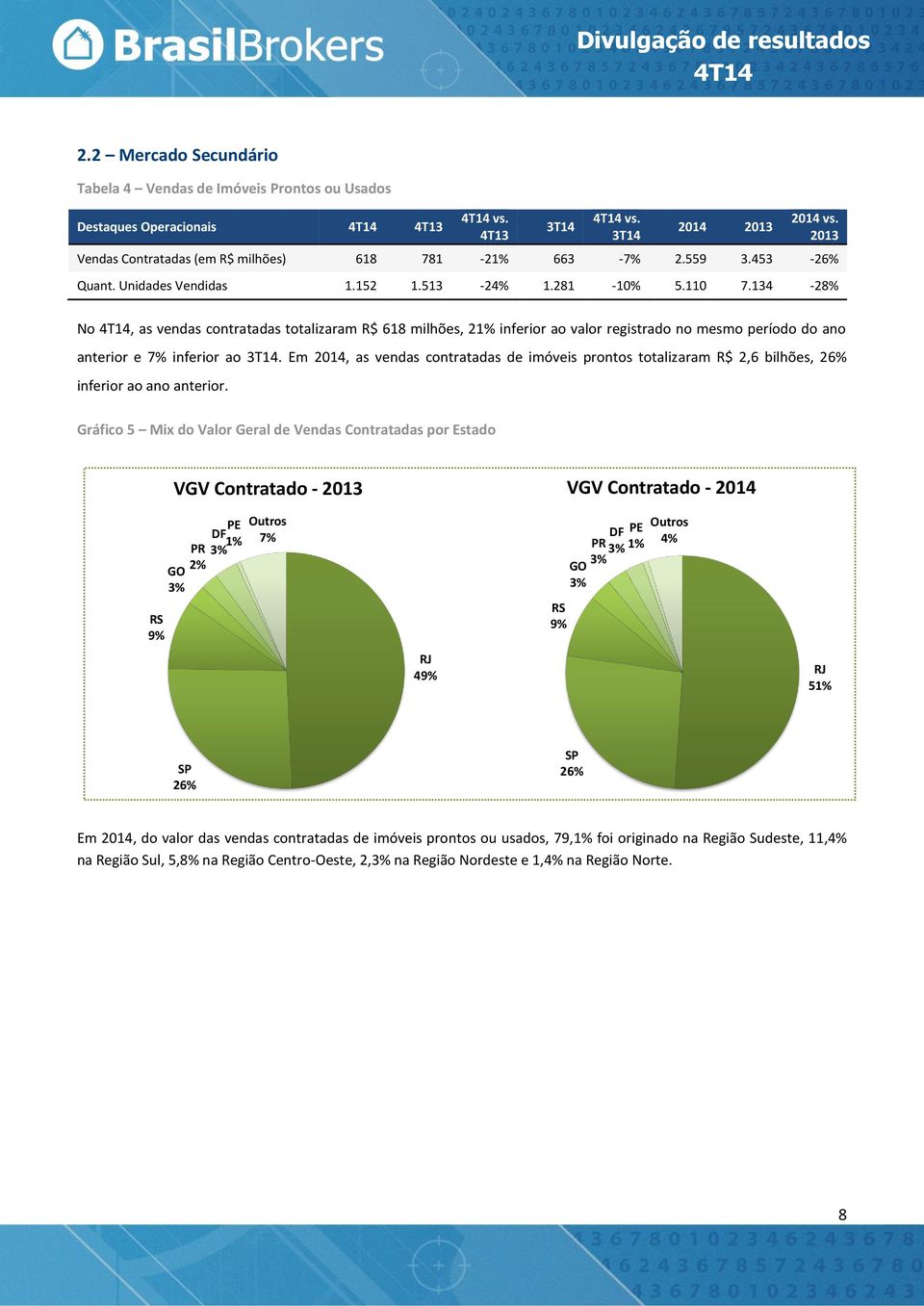 134-28% No, as vendas contratadas totalizaram R$ 618 milhões, 21% inferior ao valor registrado no mesmo período do ano anterior e 7% inferior ao 3T14.