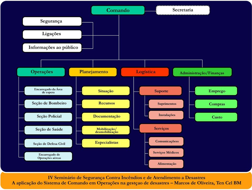 Suprimentos Compras Seção Policial Documentação Instalações Custo Seção de Saúde Mobilização/