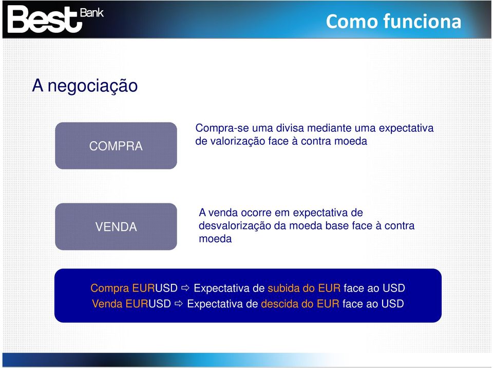 expectativa de desvalorização da moeda base face à contra moeda Compra EURUSD