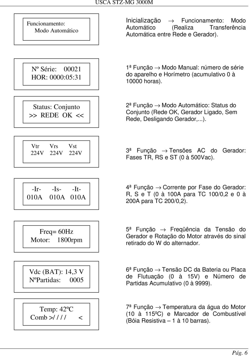 Status: Conjunto >> REDE OK << 2ª Função Modo Automático: Status do Conjunto (Rede OK, Gerador Ligado, Sem Rede, Desligando Gerador,...).