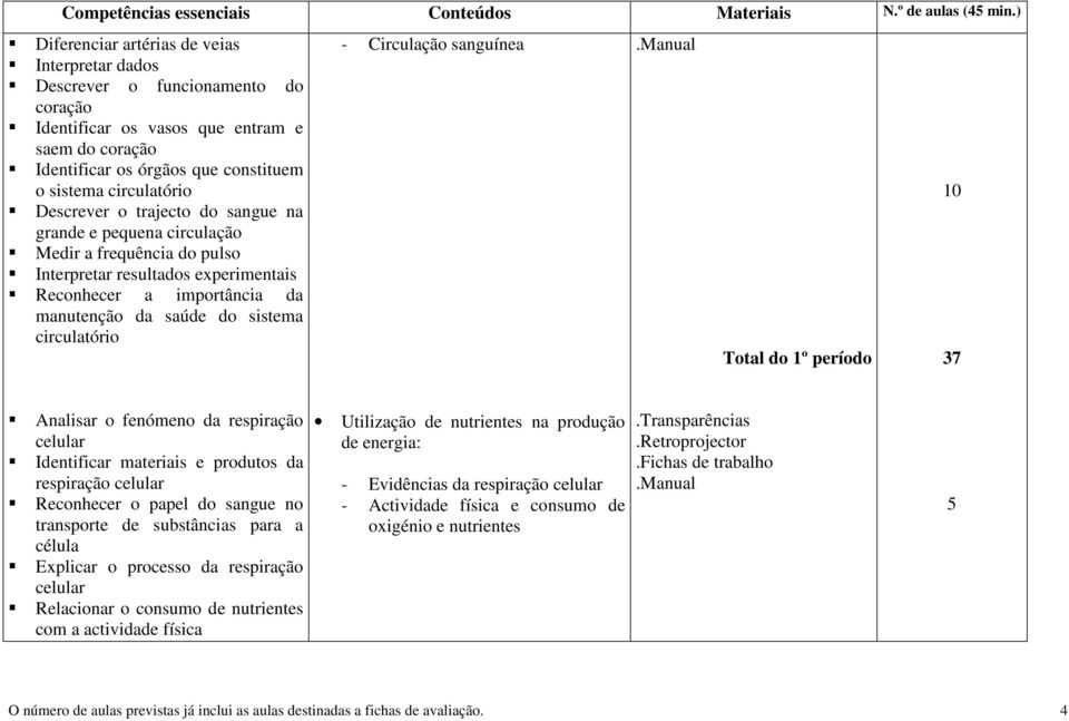 - Circulação sanguínea Total do 1º período 10 37 Analisar o fenómeno da respiração celular Identificar materiais e produtos da respiração celular Reconhecer o papel do sangue no transporte de