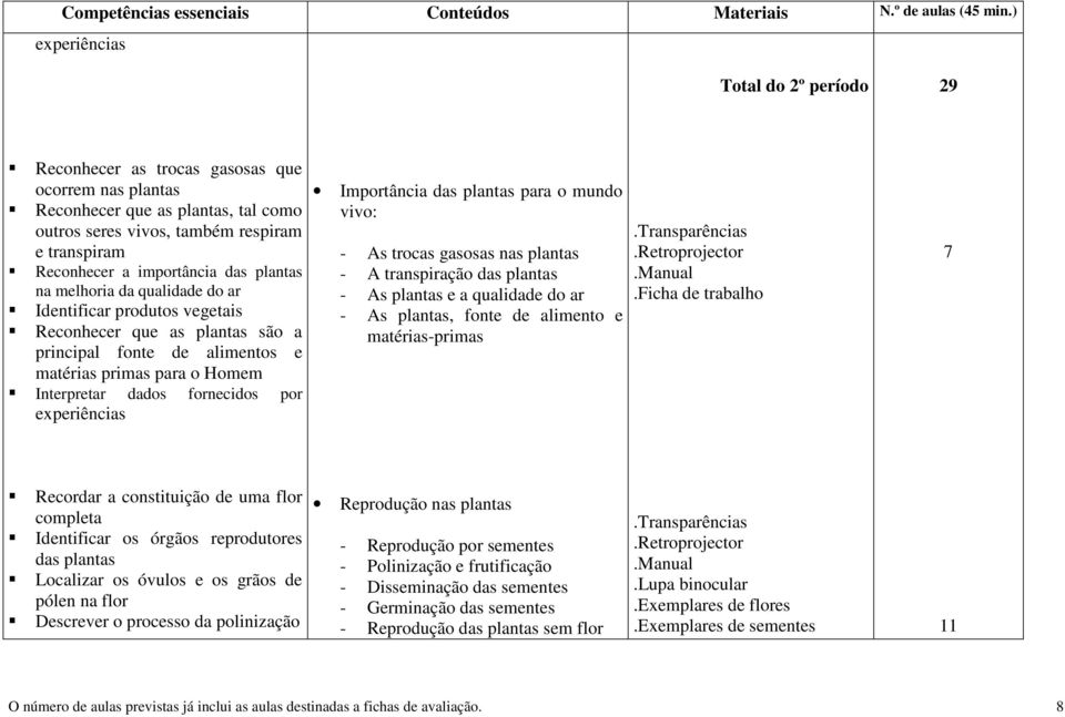 experiências Importância das plantas para o mundo vivo: - As trocas gasosas nas plantas - A transpiração das plantas - As plantas e a qualidade do ar - As plantas, fonte de alimento e matérias-primas.