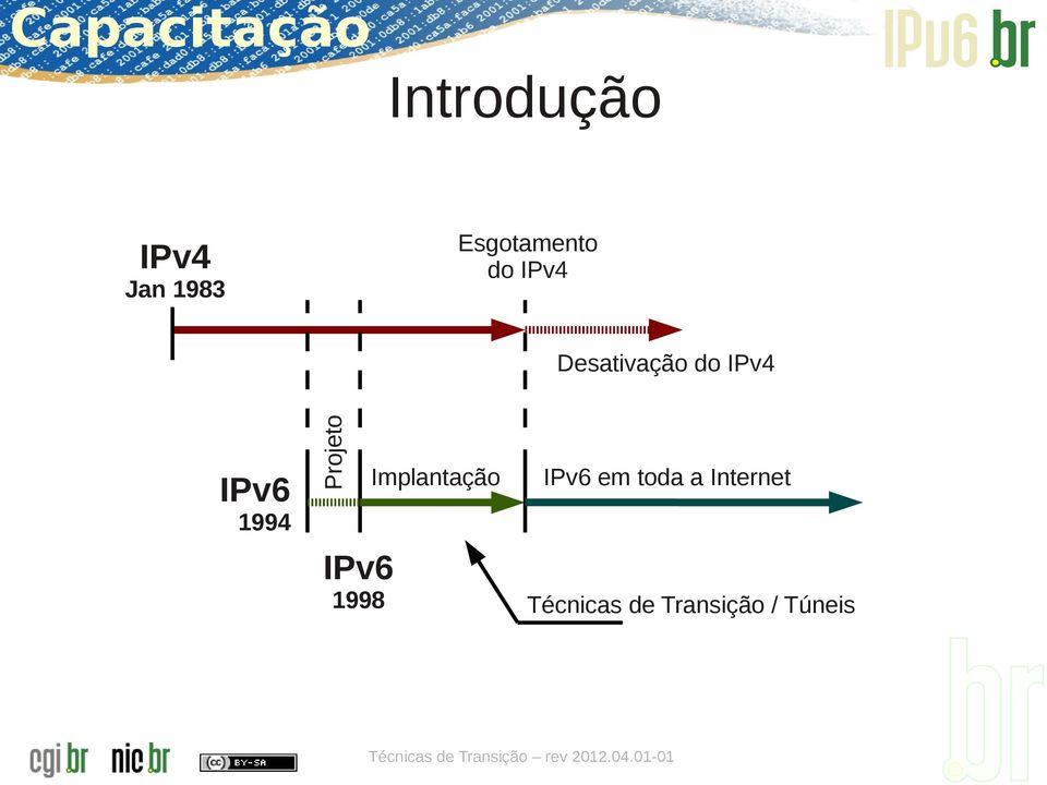 IPv4 IPv6 1994 IPv6 1998 Implantação IPv6
