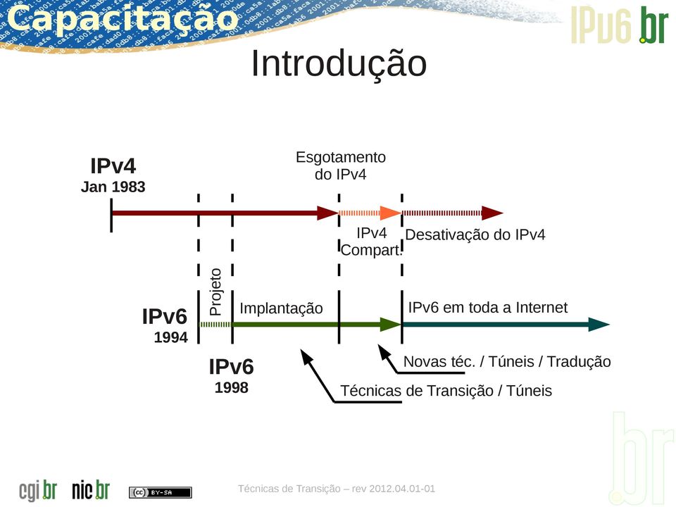 IPv6 1994 IPv6 1998 Implantação IPv6 em toda a