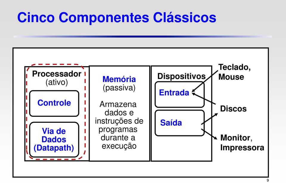 e instruções de programas durante a execução Dispositivos