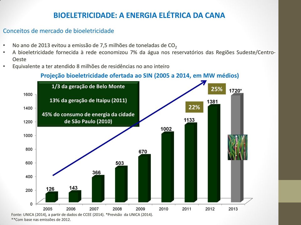 (2005 a 2014, em MW médios) 1/3 da geração de Belo Monte 13% da geração de Itaipu (2011) 45% do consumo de energia da cidade de São Paulo (2010) 1002 22% 1133 25% 1381 1720* 800