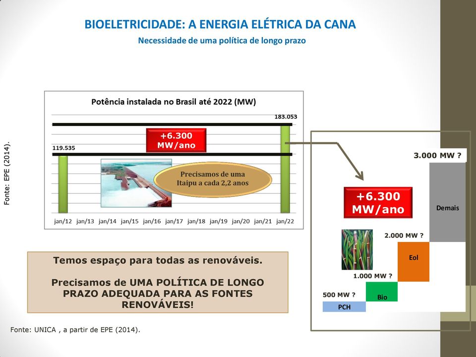 000 MW 3000?? Precisamos de uma Itaipu a cada 2,2 anos +6.300 MW/ano Demais 2.000 MW? 2000?