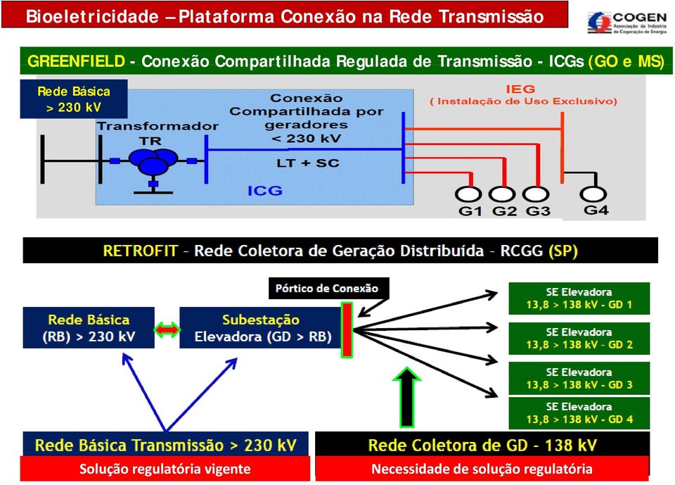 Regulada de Transmissão - ICGs (GO e MS) Rede Básica