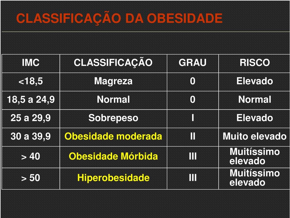 Elevado 30 a 39,9 Obesidade moderada II Muito elevado > 40