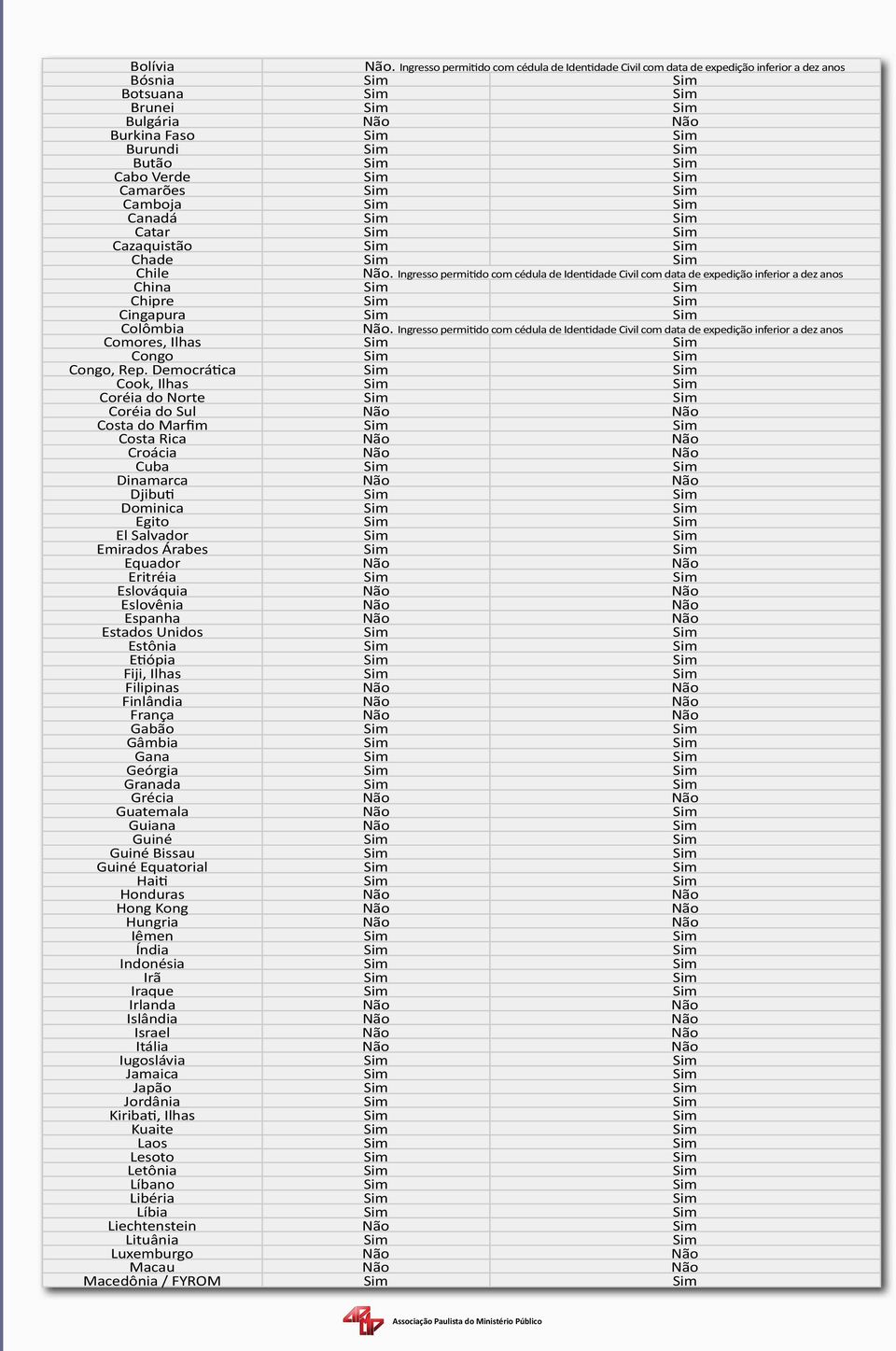 Sim Sim Cabo Verde Sim Sim Camarões Sim Sim Camboja Sim Sim Canadá Sim Sim Catar Sim Sim Cazaquistão Sim Sim Chade Sim Sim Chile Não.