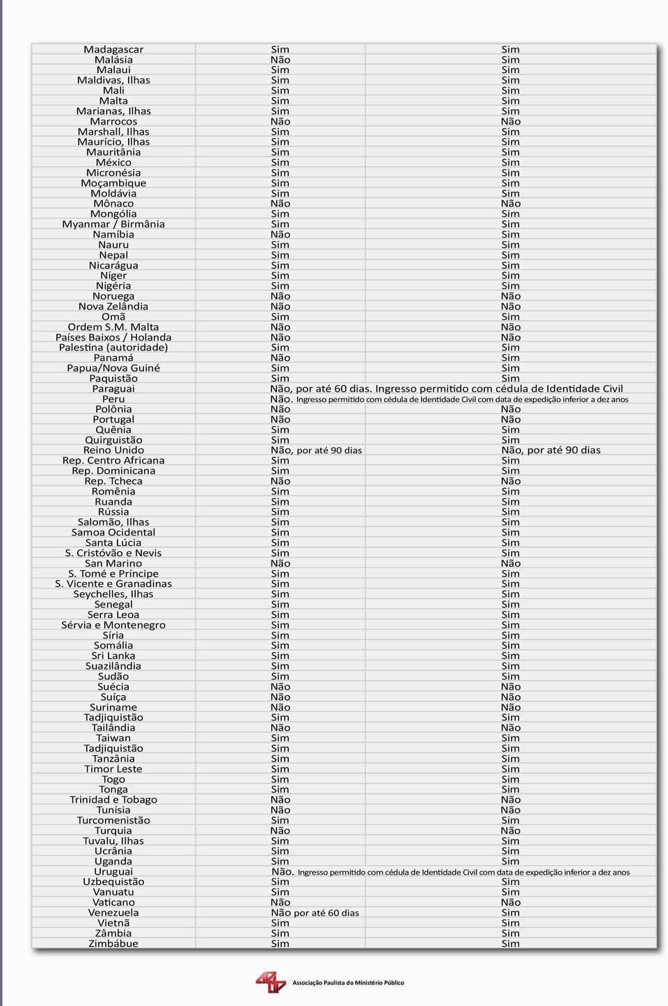Nicarágua Sim Sim Níger Sim Sim Nigéria Sim Sim Noruega Não Não Nova Zelândia Não Não Omã Sim Sim Ordem S.M.