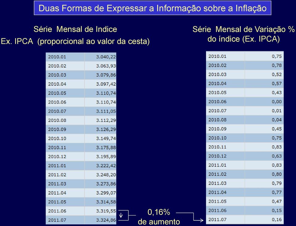 IPCA (proporcional ao valor da cesta) Série