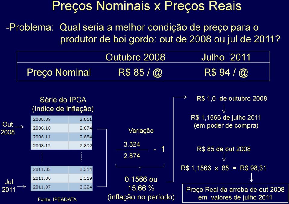 Outubro 2008 Julho 2011 Preço Nominal R$ 85 / @ R$ 94 / @ Out 2008 Série do IPCA (índice de inflação) Variação R$ 1,0 de