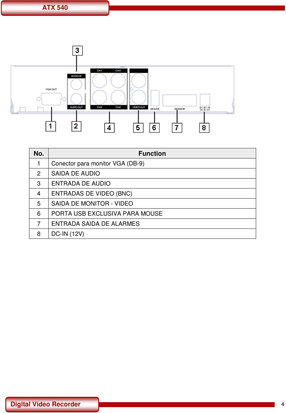 VIDEO (BNC) 5 SAIDA DE MONITOR - VIDEO 6 PORTA USB