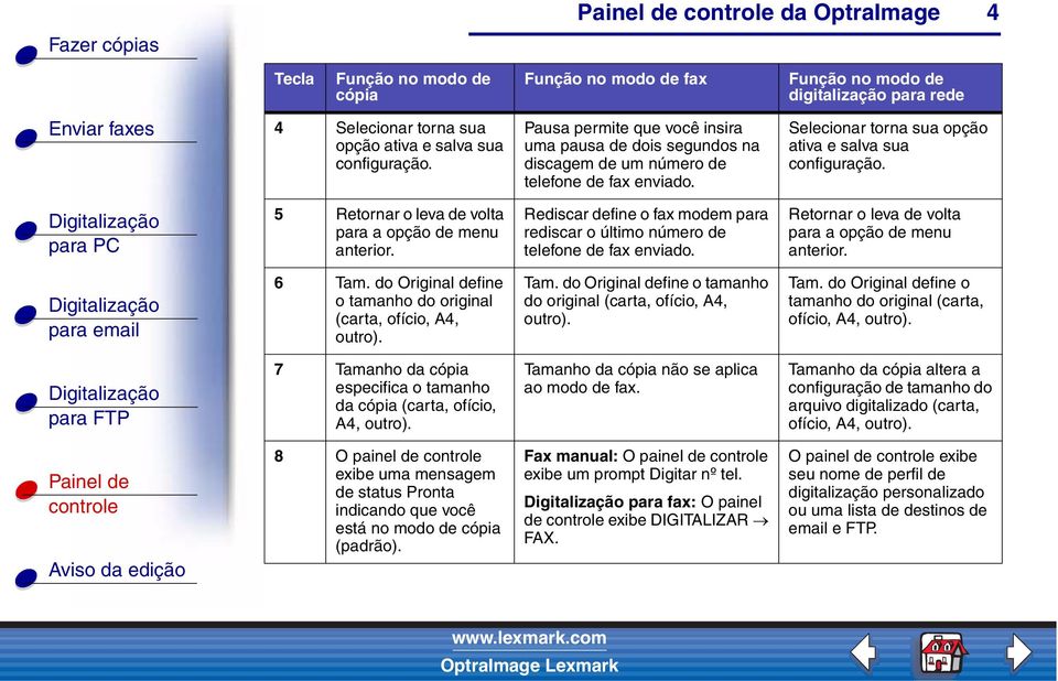 5 Retornar o leva de volta para a opção de menu anterior. Rediscar define o fax modem para rediscar o último número de telefone de fax enviado. Retornar o leva de volta para a opção de menu anterior. 6 Tam.