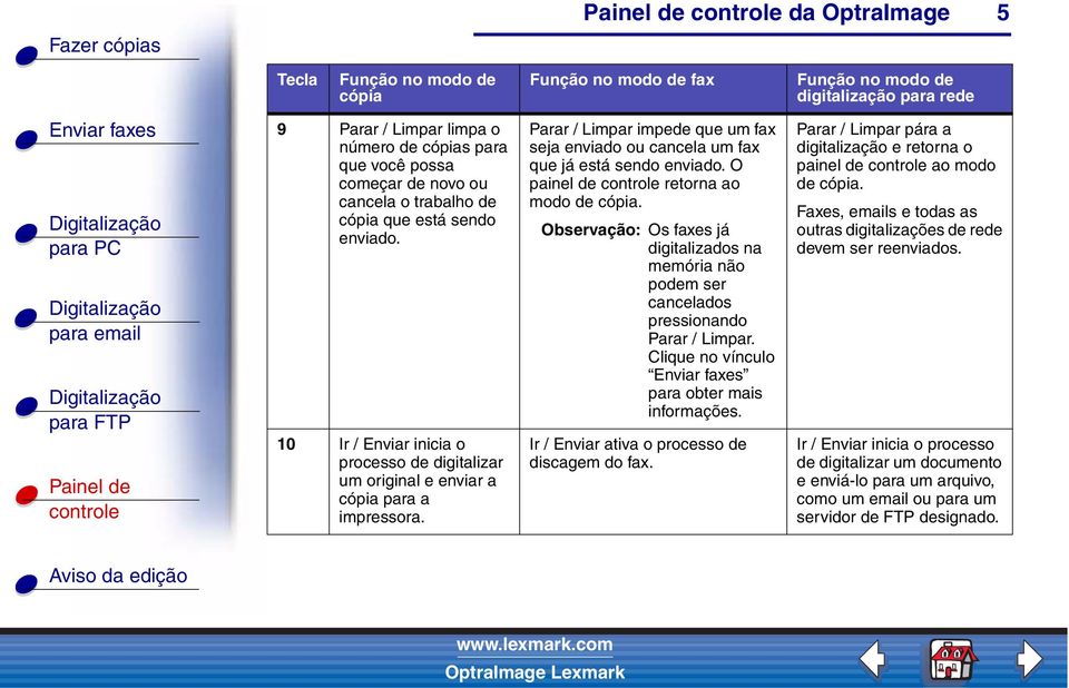 O painel de retorna ao modo de cópia. Observação: Os faxes já digitalizados na memória não podem ser cancelados pressionando Parar / Limpar. Clique no vínculo para obter mais informações.