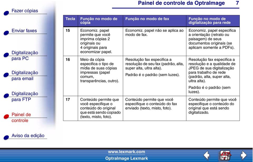 Resolução fax especifica a resolução de seu fax (padrão, alta, super alta, ultra alta). Padrão é o padrão (sem luzes). Economiz.