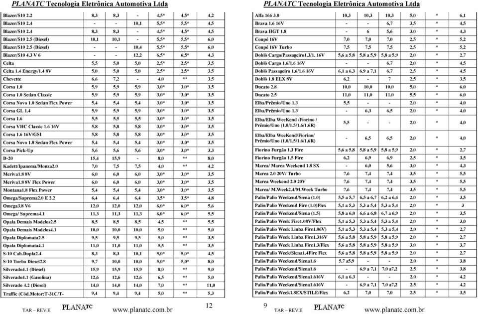 0 5,9 5,9 5,9 3,0* 3,0* 3,5 Corsa 1.0 Sedan Classic 5,9 5,9 5,9 3,0* 3,0* 3,5 Corsa Novo 1.0 Sedan Flex Power 5,4 5,4 5,4 3,0* 3,0* 3,5 Corsa GL 1.4 5,9 5,9 5,9 3,0* 3,0* 3,5 Corsa 1.