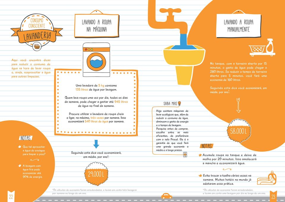 Uma lavadora de 5 kg consome 135 litros de água por lavagem.