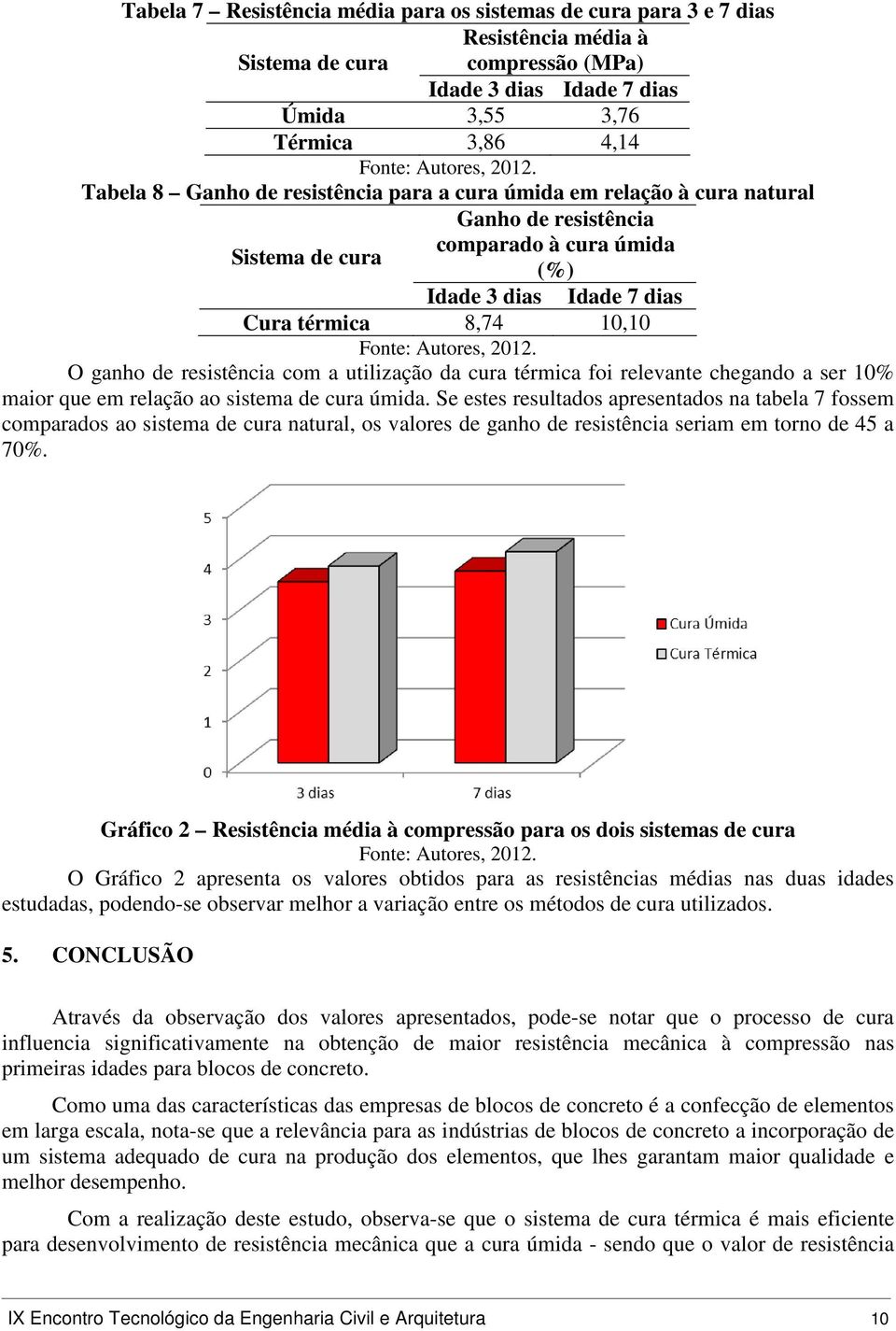 utilização da cura térmica foi relevante chegando a ser 10% maior que em relação ao sistema de cura úmida.