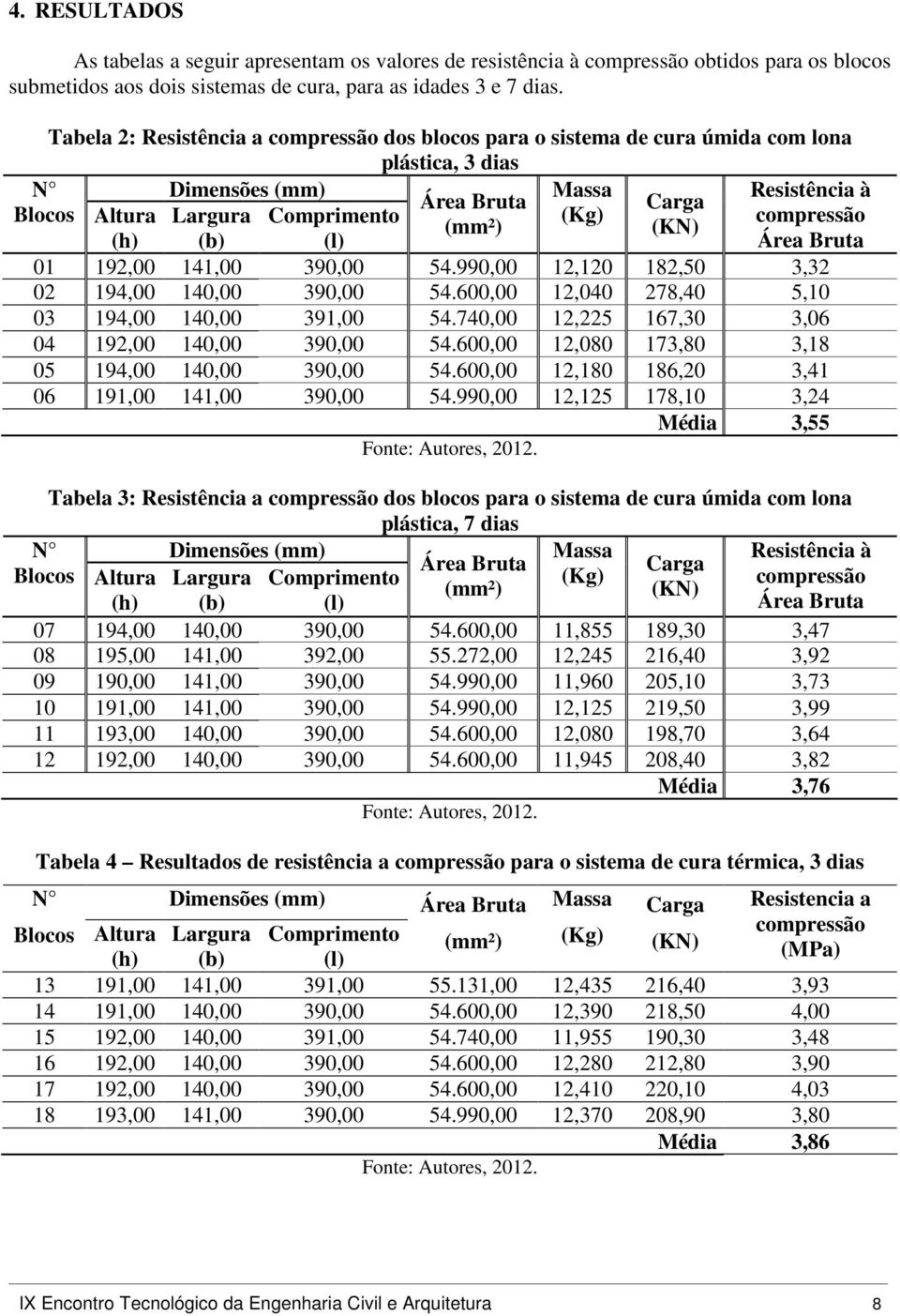 compressão (mm²) (KN) (h) (b) (l) Área Bruta 01 192,00 141,00 390,00 54.990,00 12,120 182,50 (MPa) 3,32 02 194,00 140,00 390,00 54.600,00 12,040 278,40 5,10 03 194,00 140,00 391,00 54.